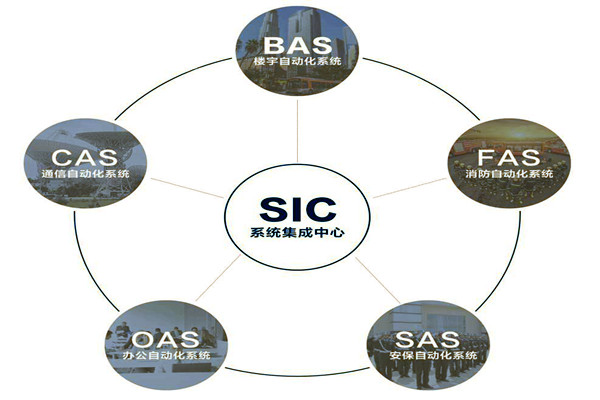 樓宇自動化係統的基本配置條件！(圖1)