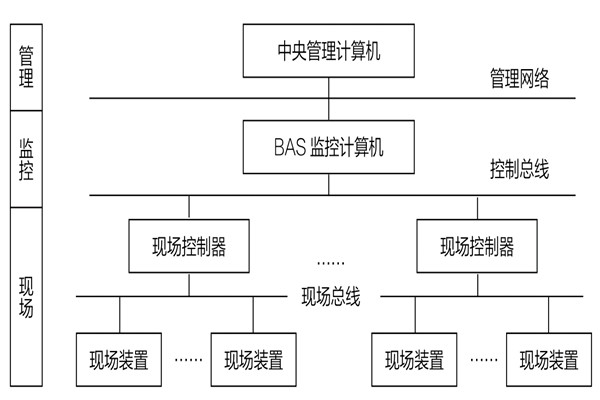 34層大廈樓宇自動化係統應用實例！(圖1)