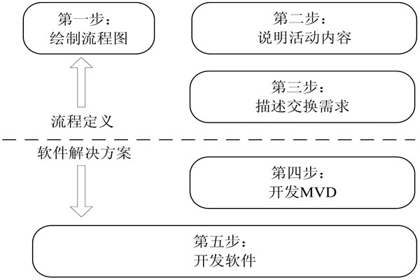樓宇自控IDM方法的開發步驟！(圖1)