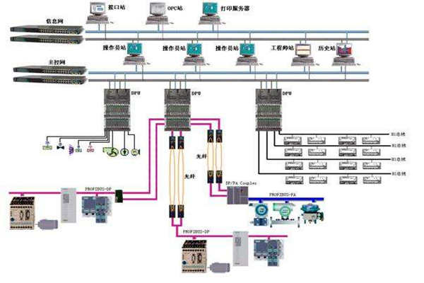 樓宇自控現場總線的體係結構！(圖1)